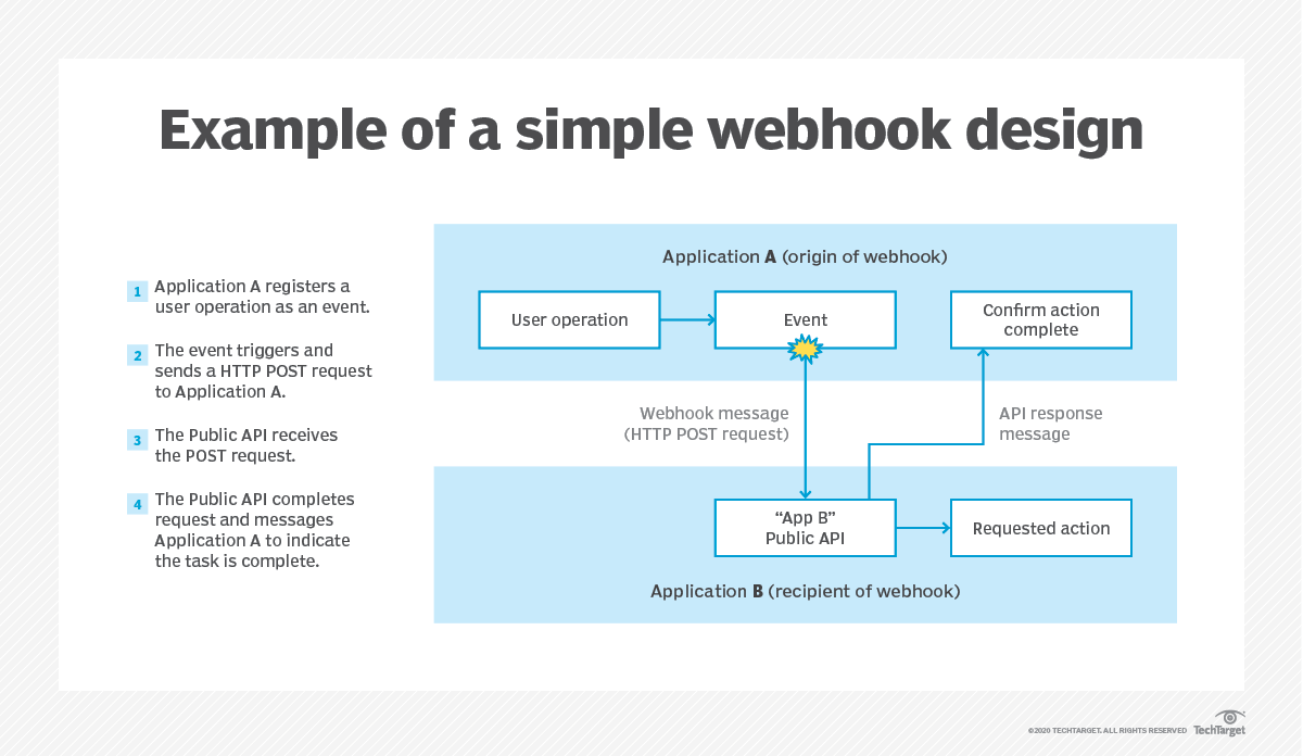 webhook design