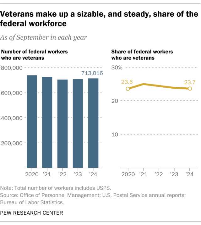 A bar chart and a line chart showing that Veterans make up a sizable, and steady, share of the federal workforce.