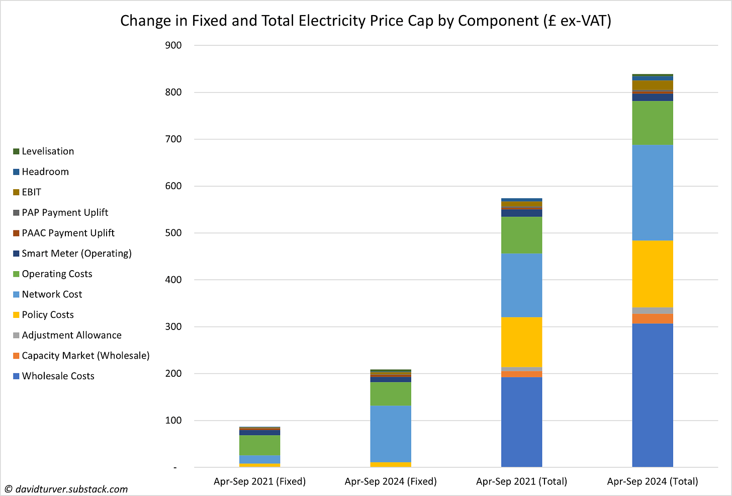 Figure 4 - Change in Fixed and Total Electricity Price Cap by Component (£ ex-VAT)