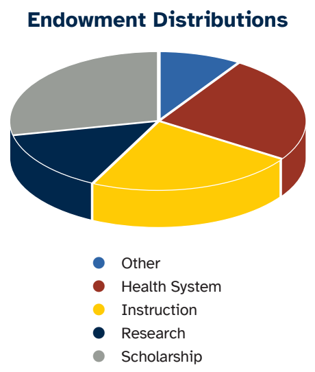 A pie chart with different colored circles

AI-generated content may be incorrect.