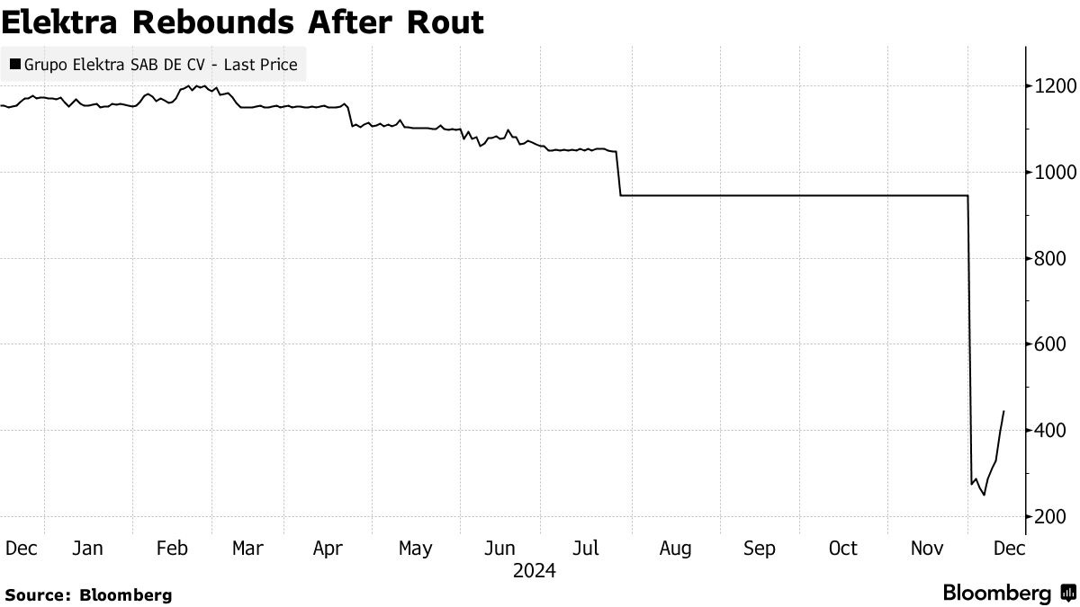 Grupo Elektra Buys Back Shares, Salinas Sees Wealth Recover - Bloomberg