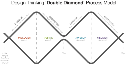 Double Diamond: o que é e como usar? - Redspark
