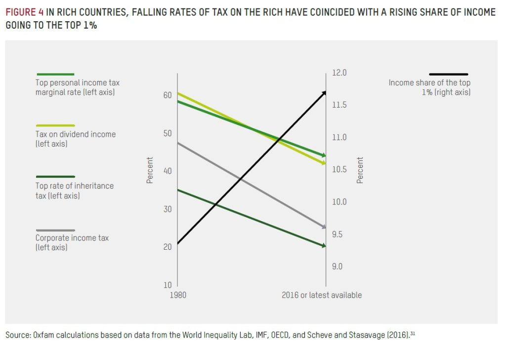 Oxfam taxes rich income graph