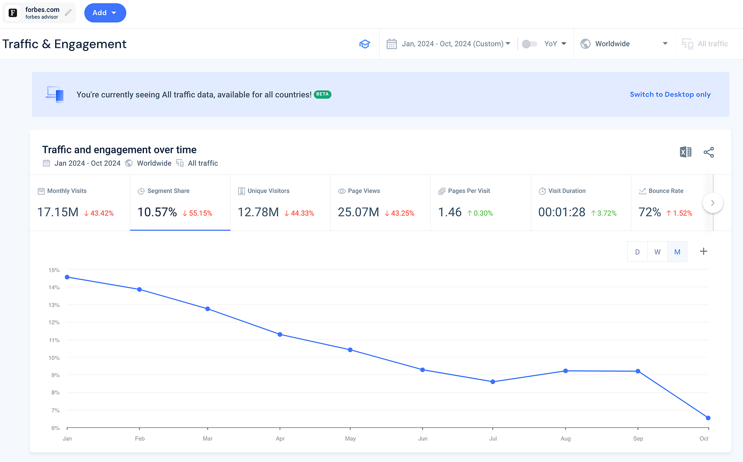 Forbes traffic loss as a percentage of its total traffic from Similarweb