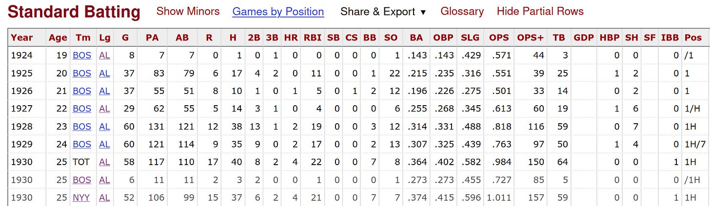 Red Ruffing Batting Stats