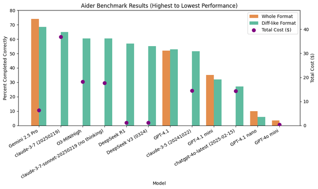 r/singularity - GPT-4.1 Benchmark Performance Compared to Leading Models