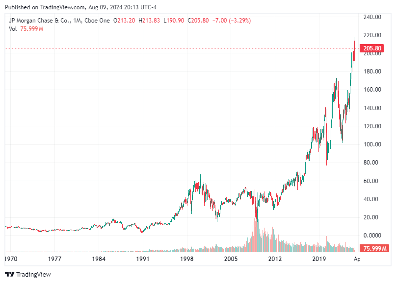 TradingView chart