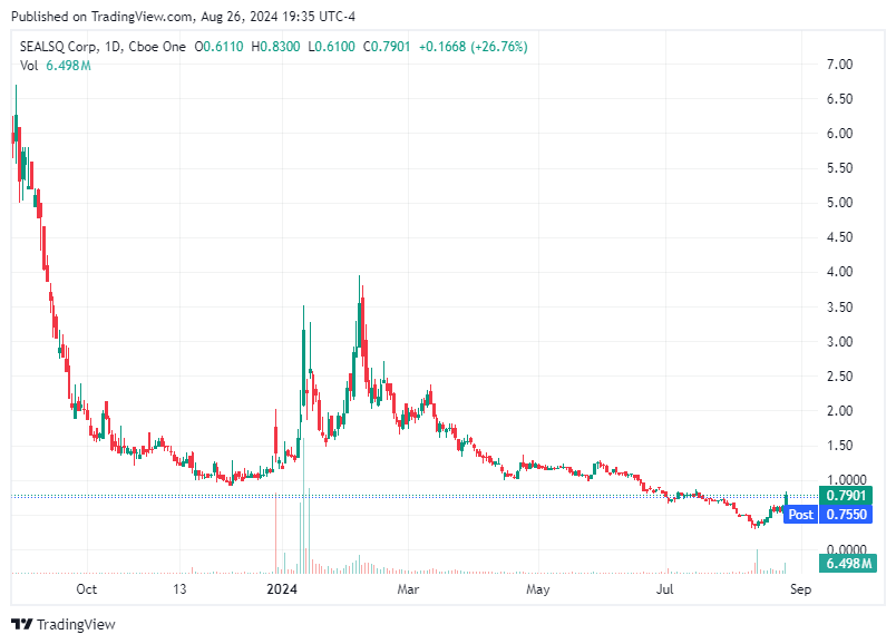 TradingView chart