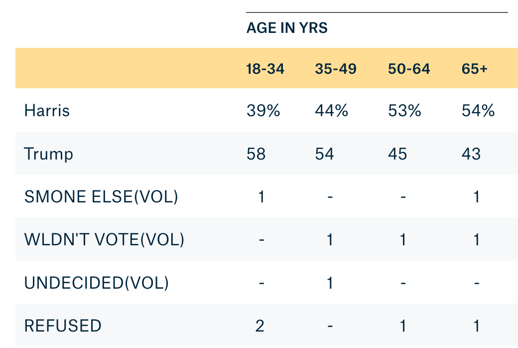 A screenshot of a poll pitting Harris vs Trump showing the following data: 18-34: Harris 39%, Trump 58% 35-49: Harris 44%, Trump 54% 50-64: Harris 53%, Trump 45% 65+: Harris 54%, Trump 43%