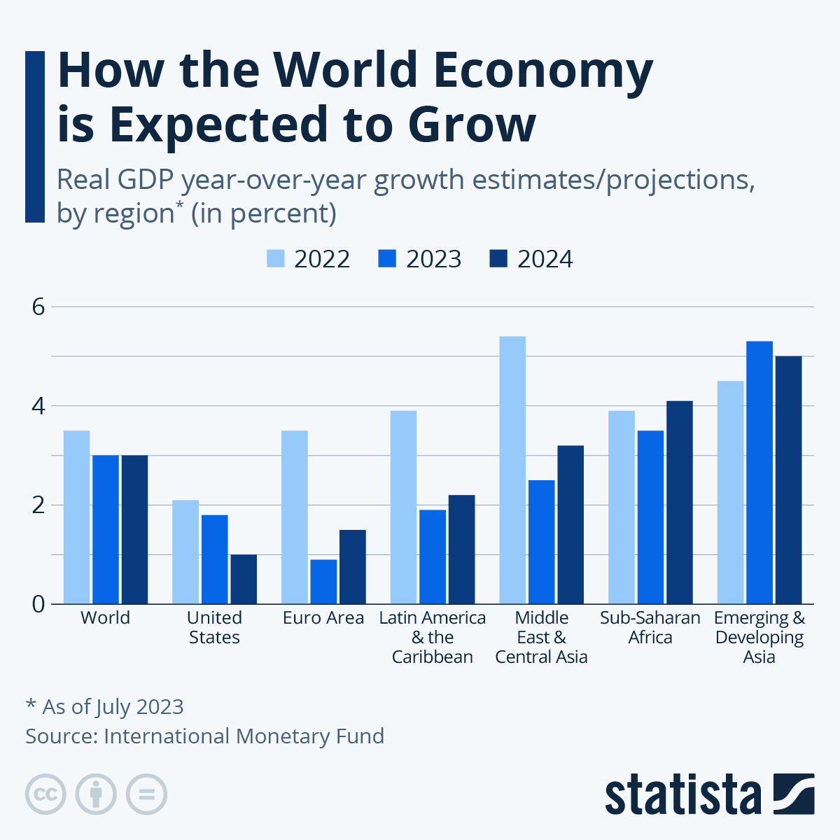 Infographic: How the World Economy is Expected to Grow | Statista