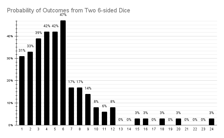 Graph of the probability outcomes from two 6-sided dice.