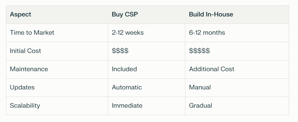 Comparison table showing differences between buying a CSP versus building in-house, comparing time to market, costs, maintenance, updates, and scalability