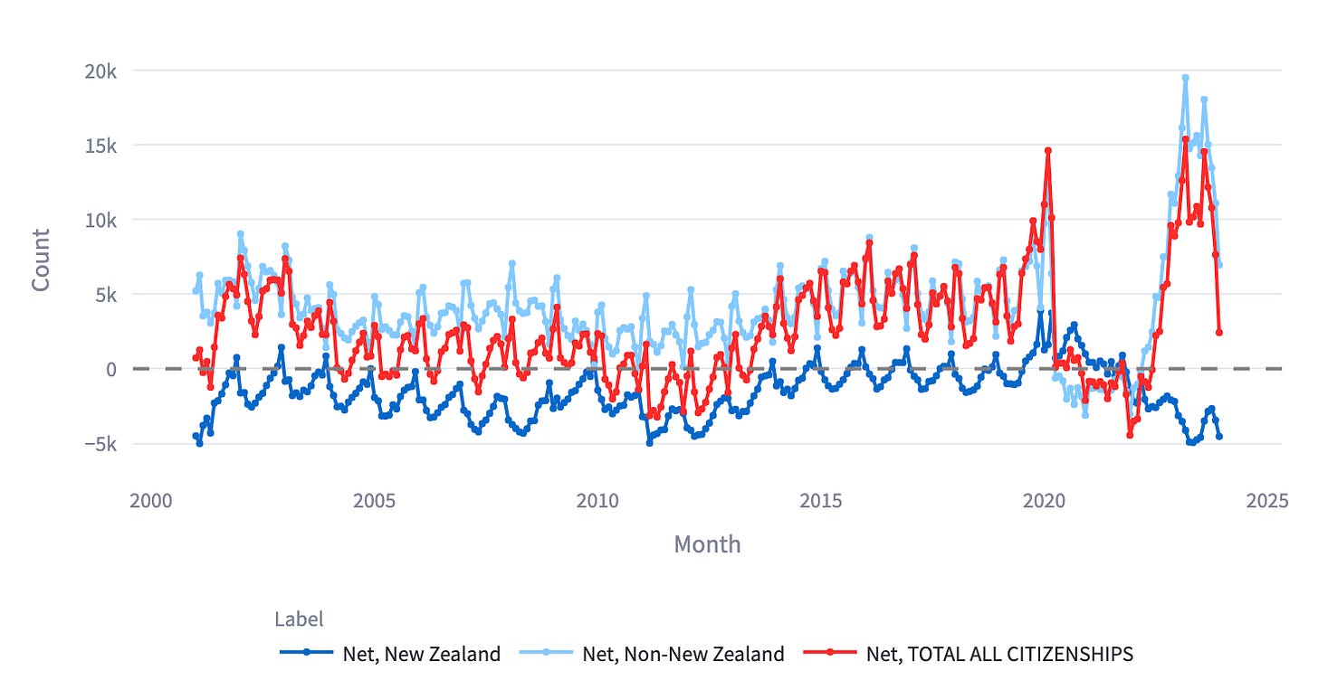 A line graph displaying net counts from 2000 to 2025, with separate lines for New Zealand citizens, non-New Zealand citizens, and total citizenships. 