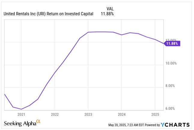 United Rentals (URI) return on invested capital (ROIC) from 2020 to 2025, peaking above 12% before easing to 11.88% — a key metric analyzed in this deep dive stock thesis from a leading investing newsletter.