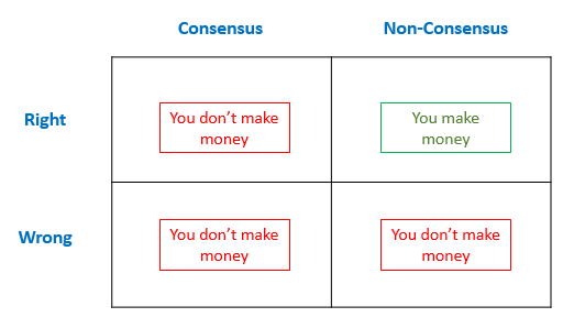 Non-Consensus and Right – An Essay on Investing | Disruption Observer