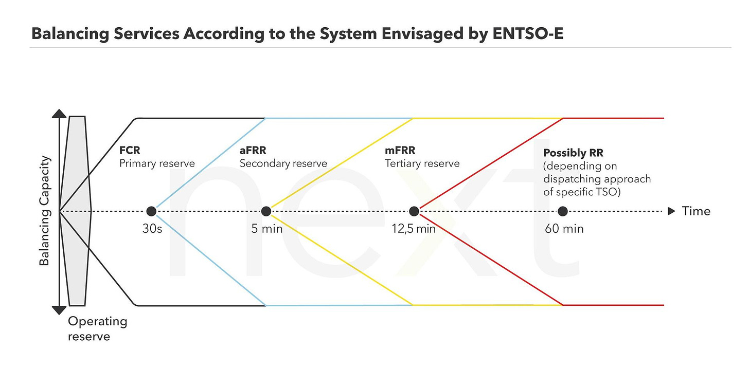 Overview of the different types of balancing services (FCR, aFRR, mFRR, RR) and their activation times.