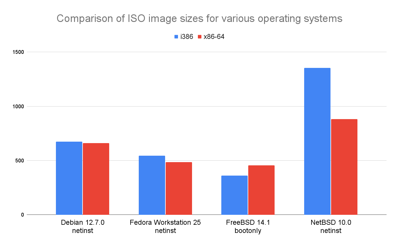 Comparison of ISO image sizes for various operating systems