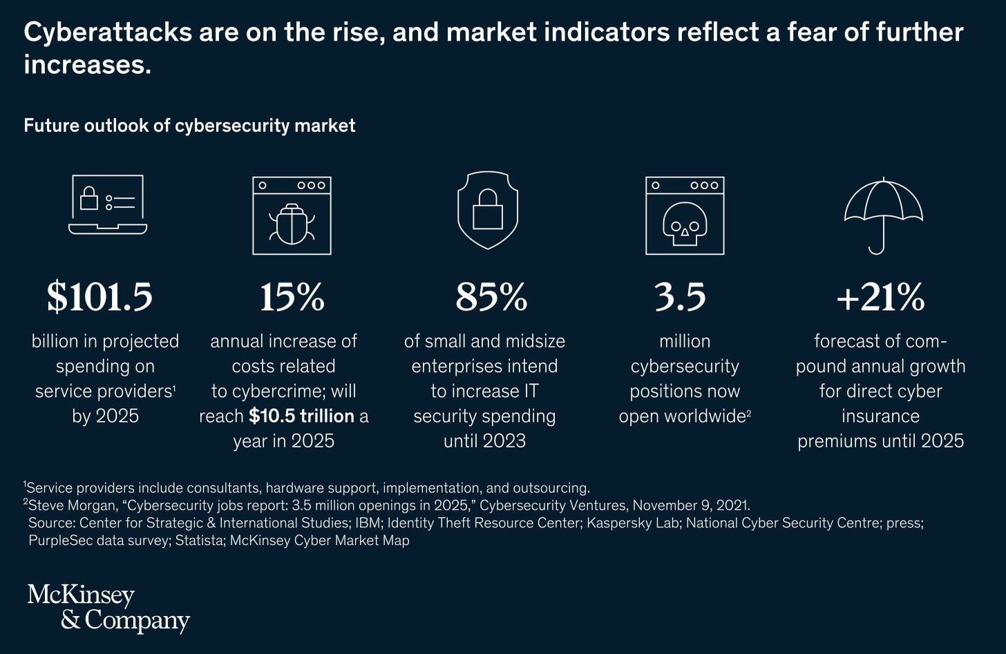 Cyberattacks are on the rise, and market indicators reflect a fear of further increases.