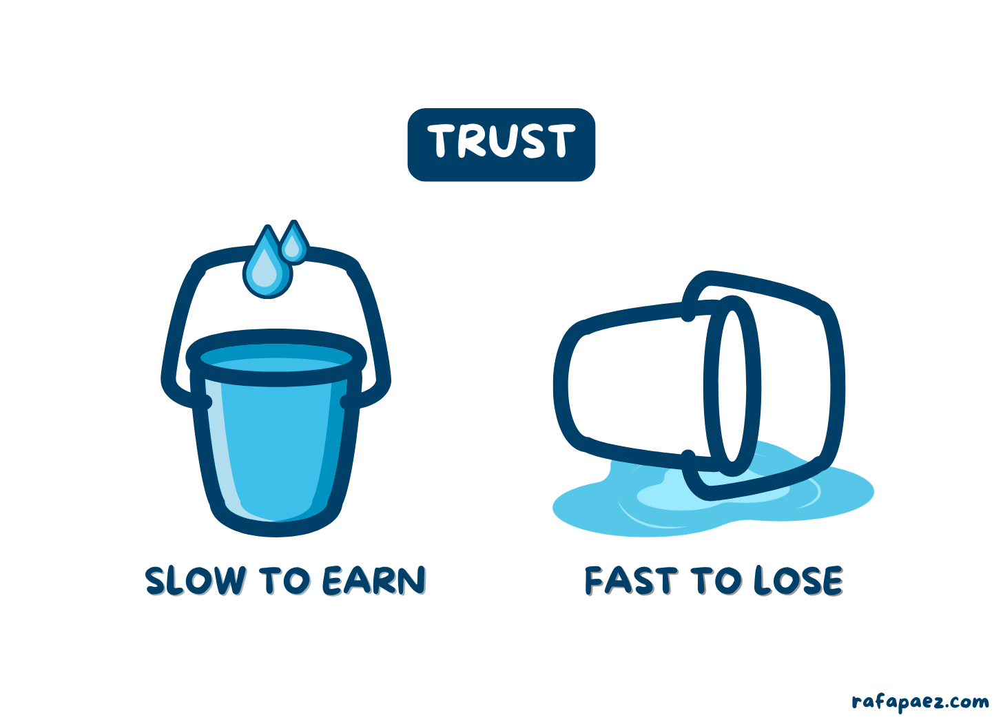 Trust: Slow to Earn, Fast to Lose