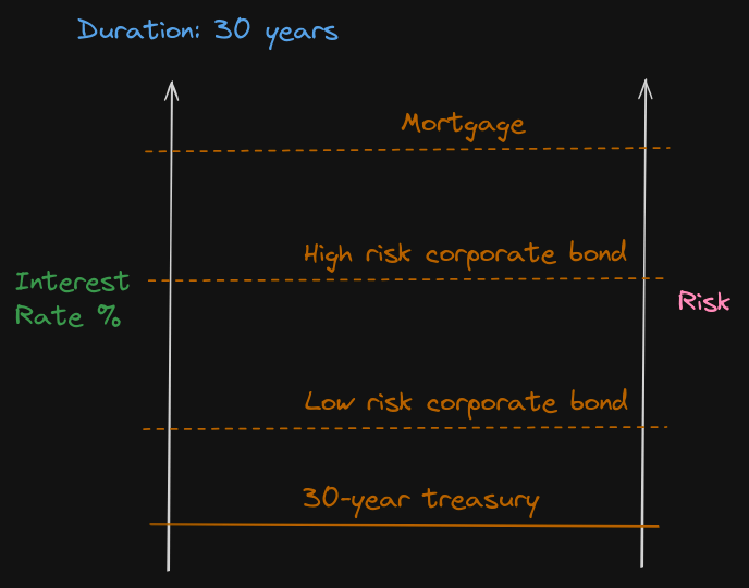 Diagram: higher risk means higher interest rate for a fixed loan duration.