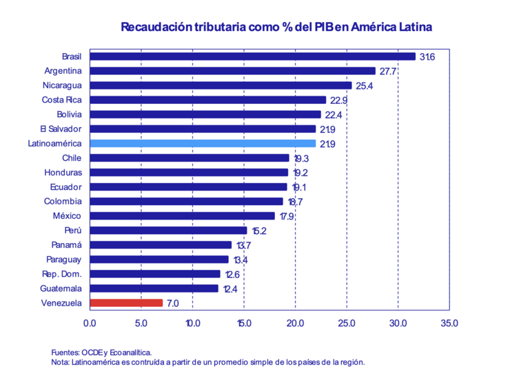 Recaudación tributaria como porcentaje del PIB en Latinoamérica
