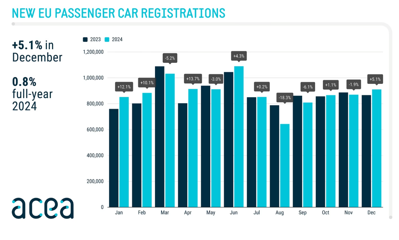 Matriculaciones de automóviles de la UE 2023/2024, fuente: ACEA