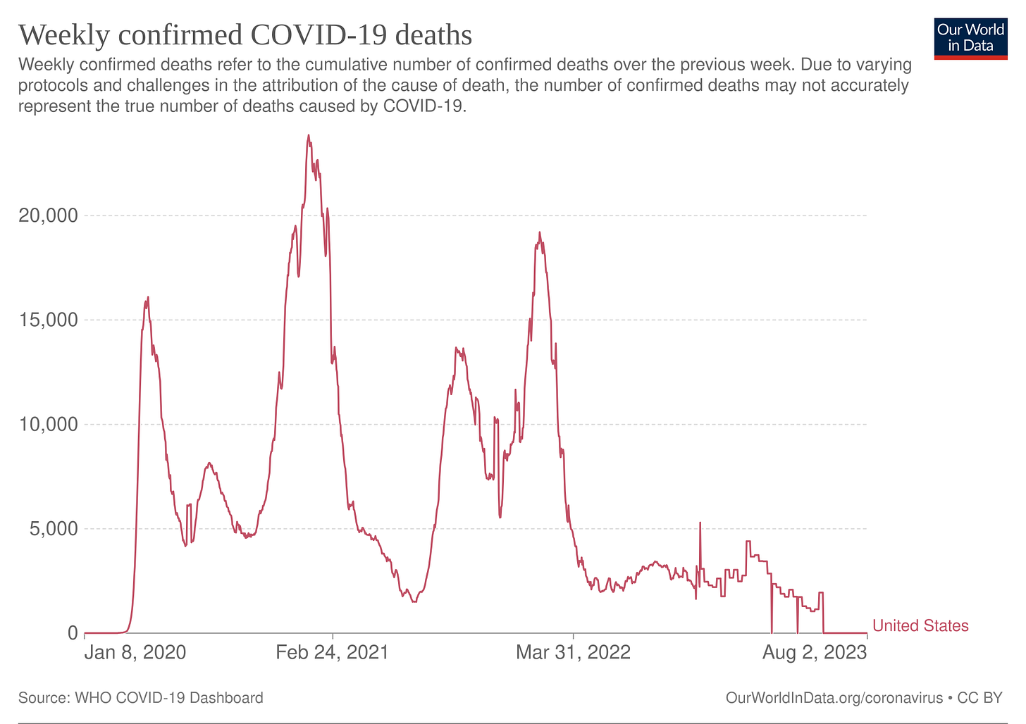 Weekly confirmed covid-19 deaths chart