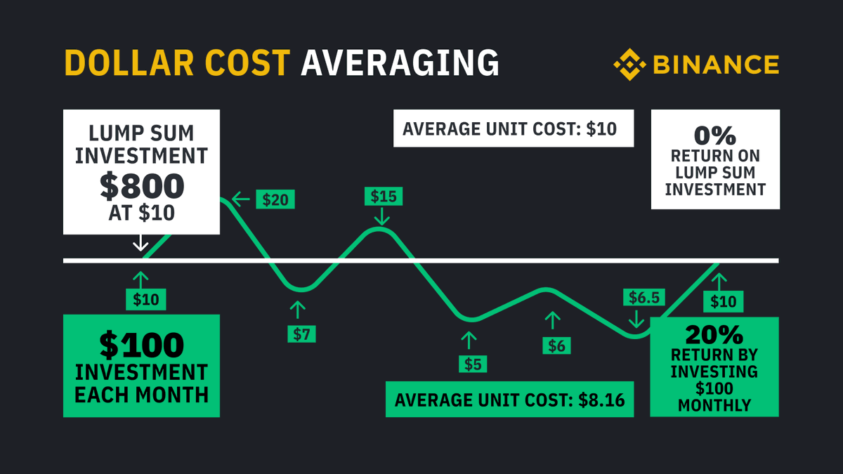 Dollar Cost Averaging in Tough Markets - InTrust Advisors Dollar Cost Averaging in Tough Markets - InTrust Advisors