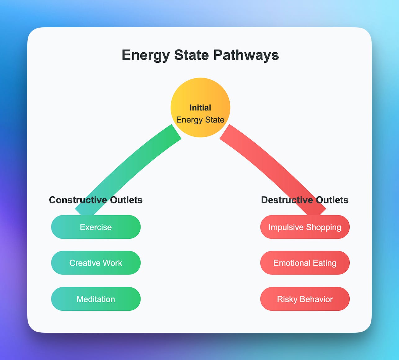 Energy State Pathways