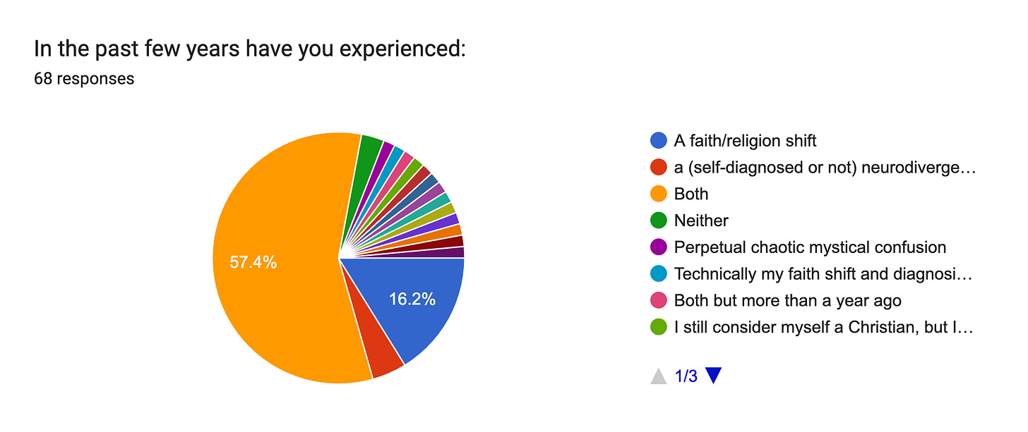 Forms response chart. Question title: In the past few years have you experienced:. Number of responses: 68 responses.