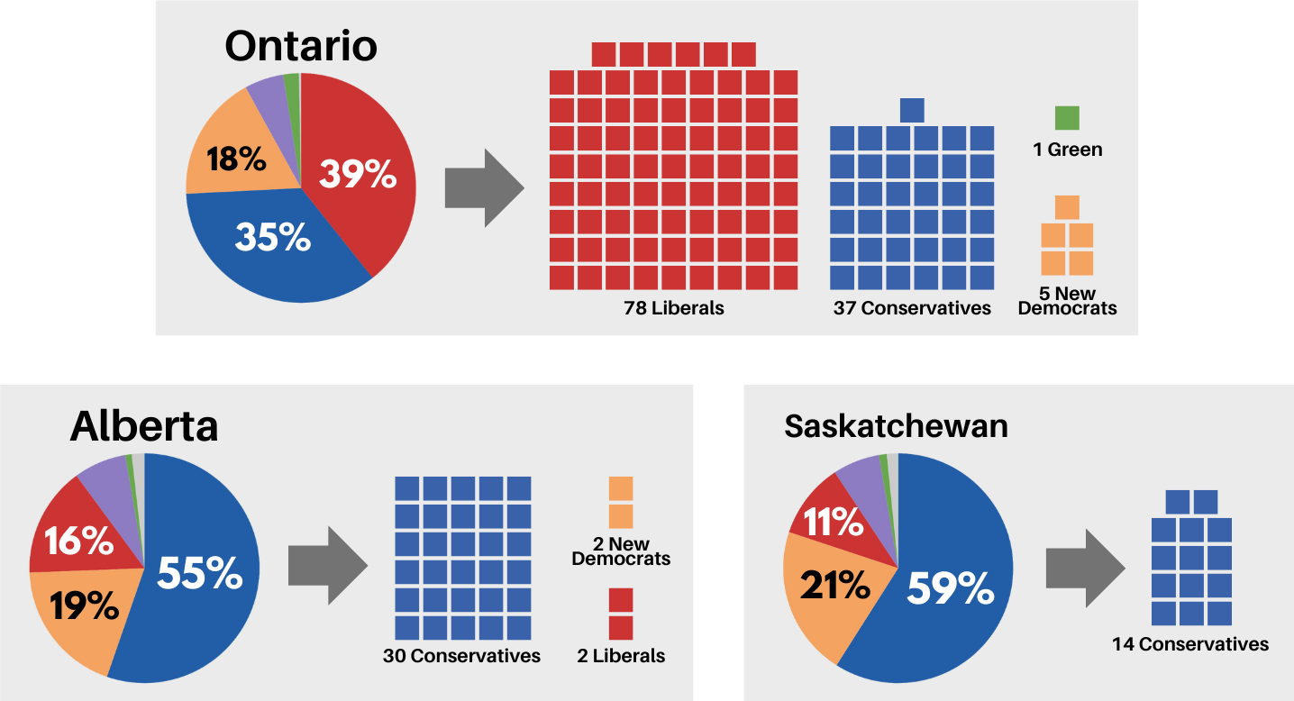 In Ontario, the Liberals earned 39% of the vote, and the Conservatives earned 35%. The province elected 78 Liberal MPs and 37 Conservative MPs. The New Democrats, which earned 18% of the popular vote, elected only 5 MPs.  In Alberta and Saskatchewan, the Liberals and NDP earned about one-third of the popular vote. However, they only earned 8% of the seats. The Conservatives were elected in 44 out of 48 seats, including every seat in Saskatchewan, with less than 60% of the vote.