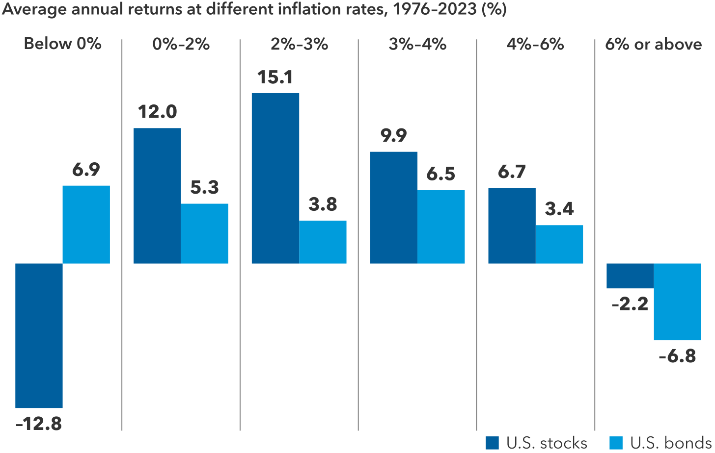 The image above is a vertical bar chart showing the average annual returns for U.S. stocks, shown in dark blue, and U.S. bonds, shown in light blue, at different inflation rates for the years 1976–2023. The horizontal axis shows the inflation rate in percentages: Below 0%, 0%-2%, 2%-3%, 3%-4%, 4%-6% and 6% or above. When inflation was below 0%, stock returns fell 12.8% while bonds returned 6.9%. When inflation was 0% to 2%, stocks returned 12.0% and bonds returned 5.3%. When inflation was between 2% to 3%, stocks returned 15.1% and bonds returned 3.8%. When inflation was 3% to 4% stocks returned 9.9% and bonds returned 6.5%. When inflation was 4% to 6%, stocks returned 6.7% and bonds returned 3.4%. Lastly, when inflation was 6% or above, stock returns fell 2.2% and bond returns fell 6.8%.