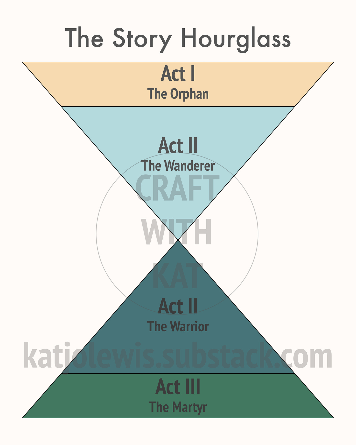 An infographic titled The Story Hourglass. The image is an hourglass divided into four sections. The sections are labeled as follows: Act I The Orphan, Act IIA The Wanderer, Act IIB The Warrior, Act III The Martyr. 