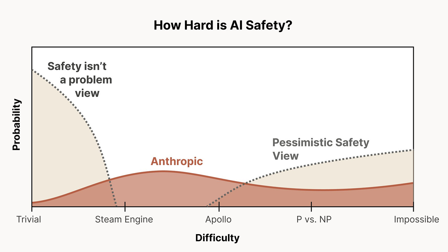 How Hard Is AI Safety? A graph with three distributions over difficulty "Safety isn't a problem view" (focused on easy), "Anthropic" (widely distributed), and "Pessimistic Safety View" (focused on AI is very hard).