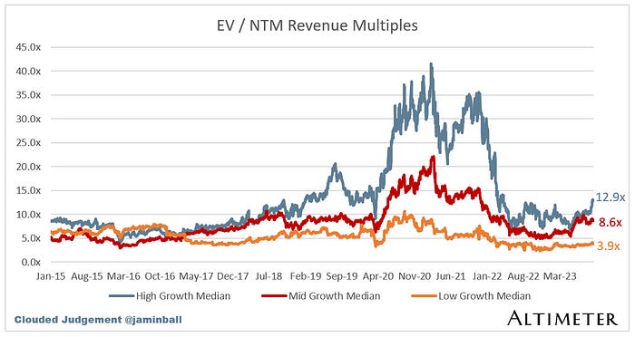 3 line graphs of the EV by NTM Sales multiples of SaaS companies over past 8 years. Current EV by NTM Sales multiples are as of 15th September 2023.