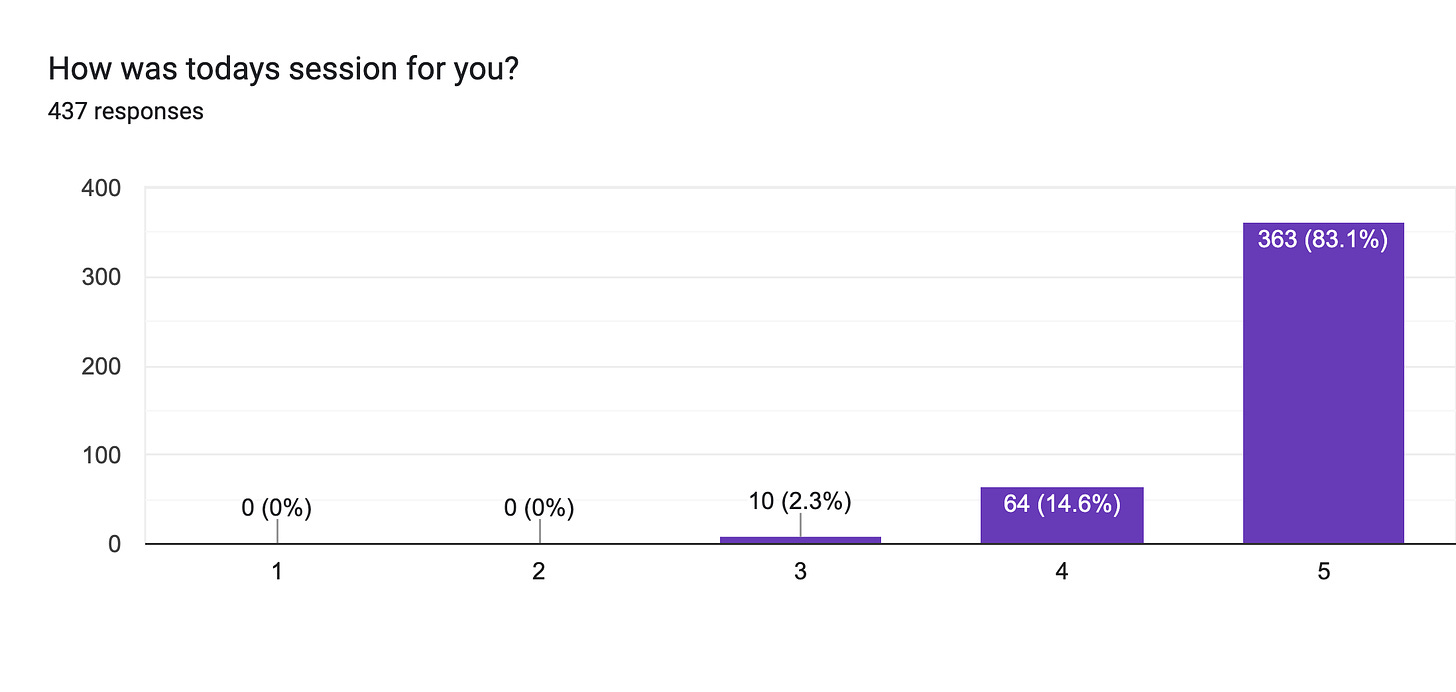 Forms response chart. Question title: How was todays session for you?. Number of responses: 437 responses.