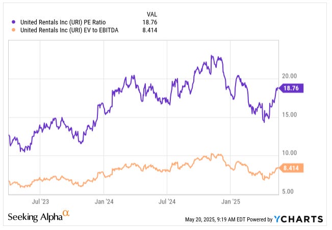 Chart showing United Rentals (URI) P/E ratio and EV/EBITDA multiple from 2023 to 2025, highlighting valuation trends used in a deep dive stock analysis from a top investing newsletter.