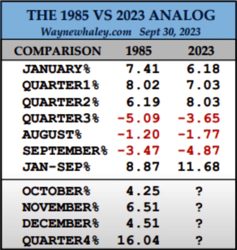 Are the 1985 and 2023 markets more aligned and will we find further upside?