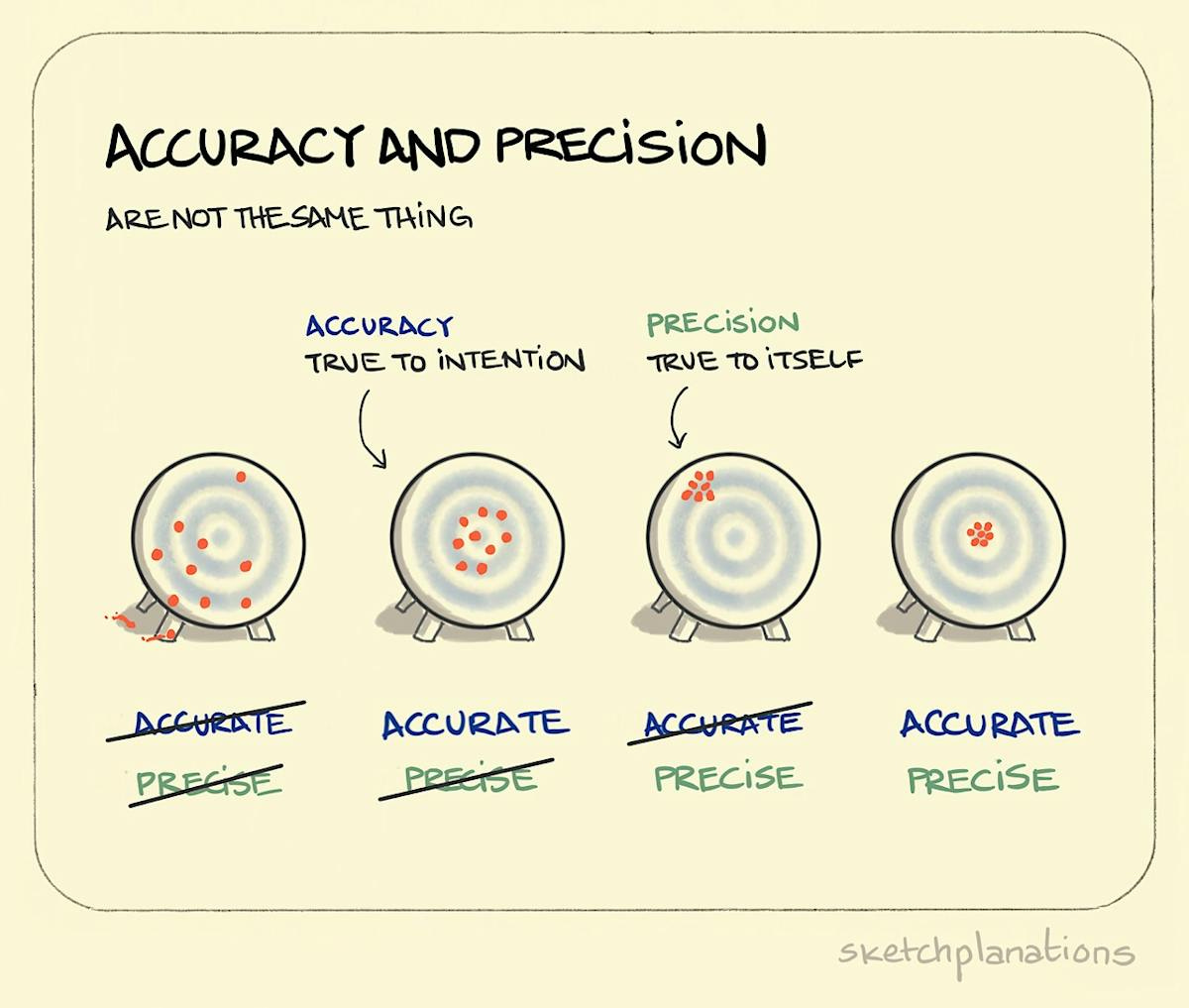 Accuracy and precision - Sketchplanations