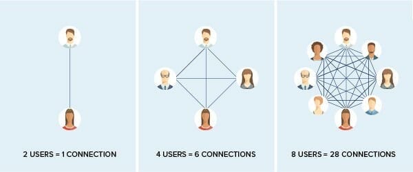 Network Effect - Example using several interconnected individuals