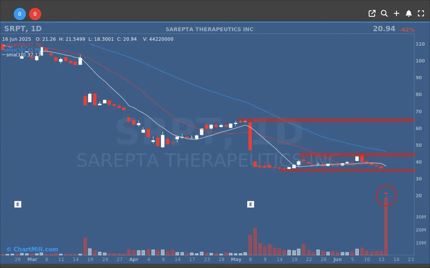srpt daily chart