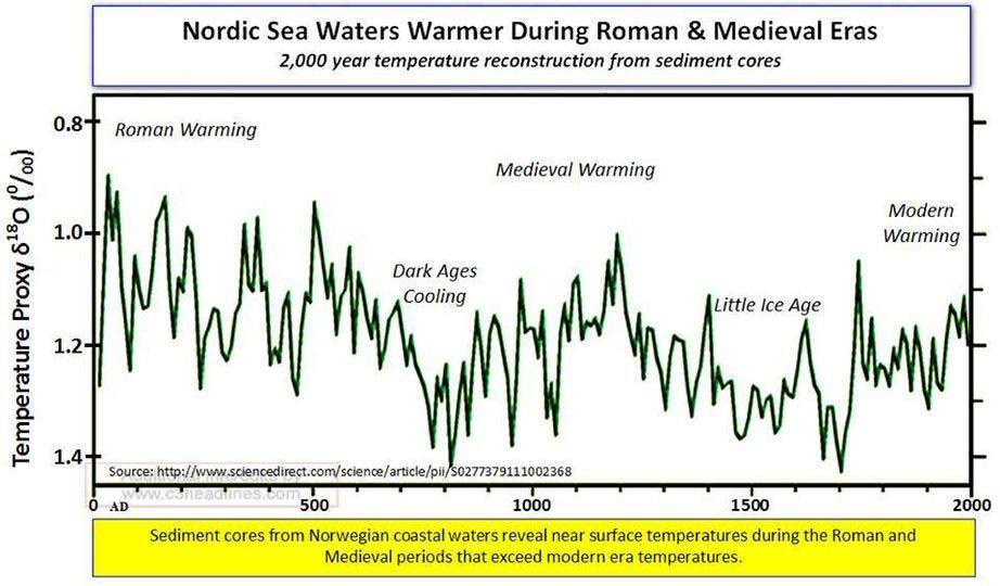 May be an image of text that says 'Nordic Sea Waters Warmer During Roman & Medieval Eras 2,000 year temperature reconstruction from sediment cores Roman Warming Medieval Warming 0.8- 0cm 190Pl 1.0- OPOΥι eenan 1.2- 1.4- DarkAges Dark Ages Cooling Modern Warming Little Ice Age fatk/w.w.a.e.b.cecec Source: 500 1000 1500 Sediment cores from Norwegian coastal watersr reveal near surface tempera es during the Roman and Medieval periods that exceed modern era temperatures. atures. temper 2000'