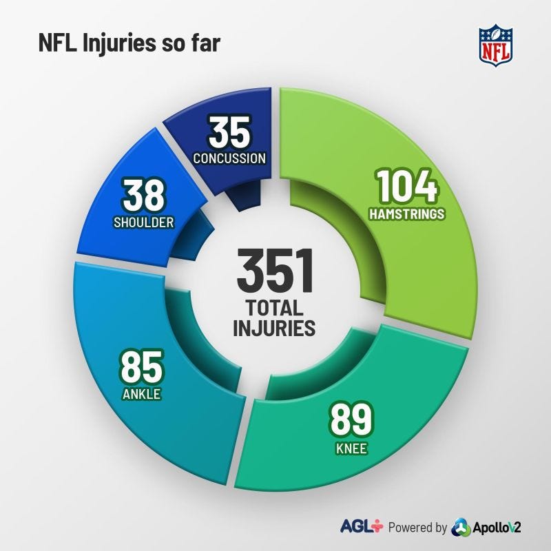 The New England Patriots are the most injured team in the NFL this season with 34 injury occurrences:

Knee (12)
Ankle (9)
Concussion (3)

While the Buffalo Bills are the least injured team with 5 injuries occurred:

Achilles (1)
Foot (1)
Knee (2)
Shoulder (1)

Hamstrings are the most common injury with 104 occurrences, followed by Knee (89), Ankle (85), shoulder (38), concussion (35)

There were 225 occurrences for an “OUT” game status. Leaving the total games missed this season at 225

#Apollov2 #NFL #Injuries #Injurymanagement #DatareturntoPlay #Sportsdata
