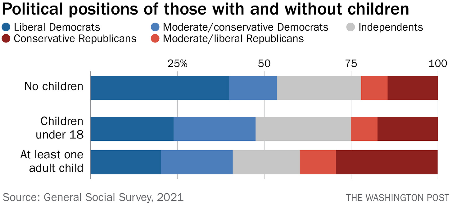 Moms, a target of the right, lean heavily left - The Washington Post