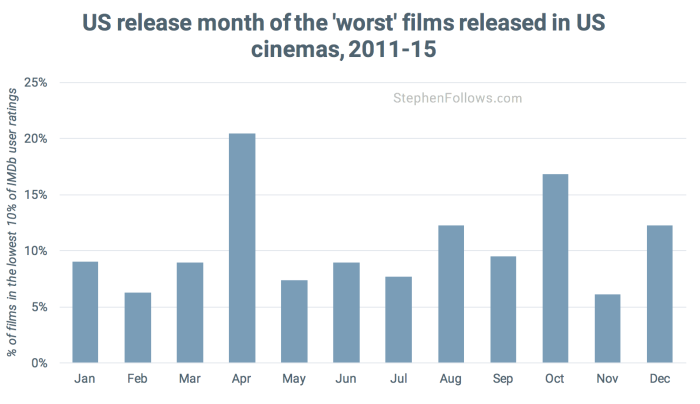 Dump months worst movies