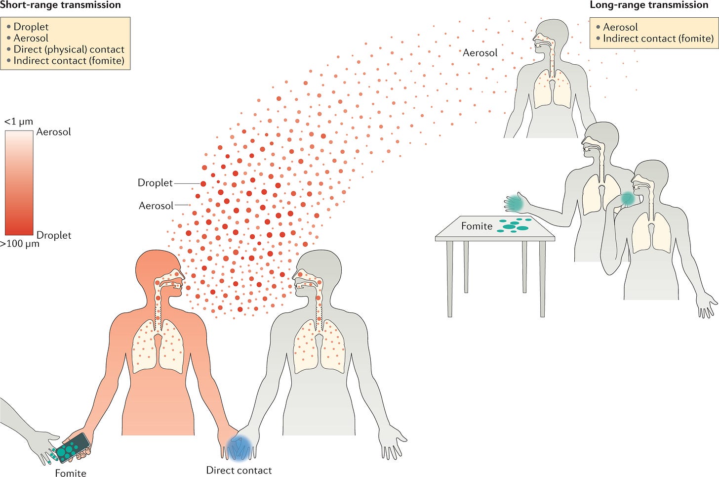 Transmissibility and transmission of respiratory viruses | Nature Reviews  Microbiology