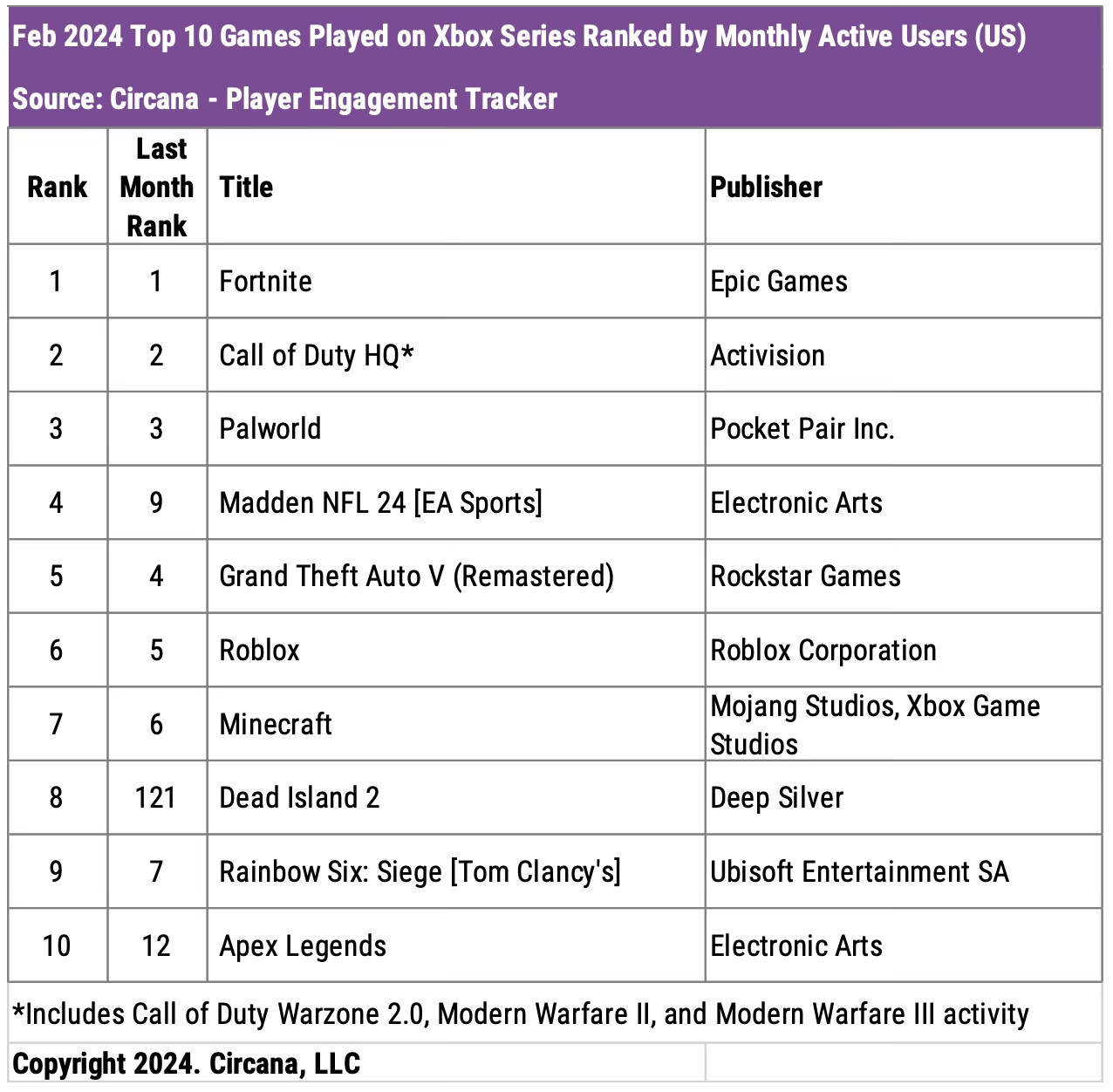 Chart showing the top 10 most-played games on Xbox Series in the U.S. in February 2024 ranked by monthly active users