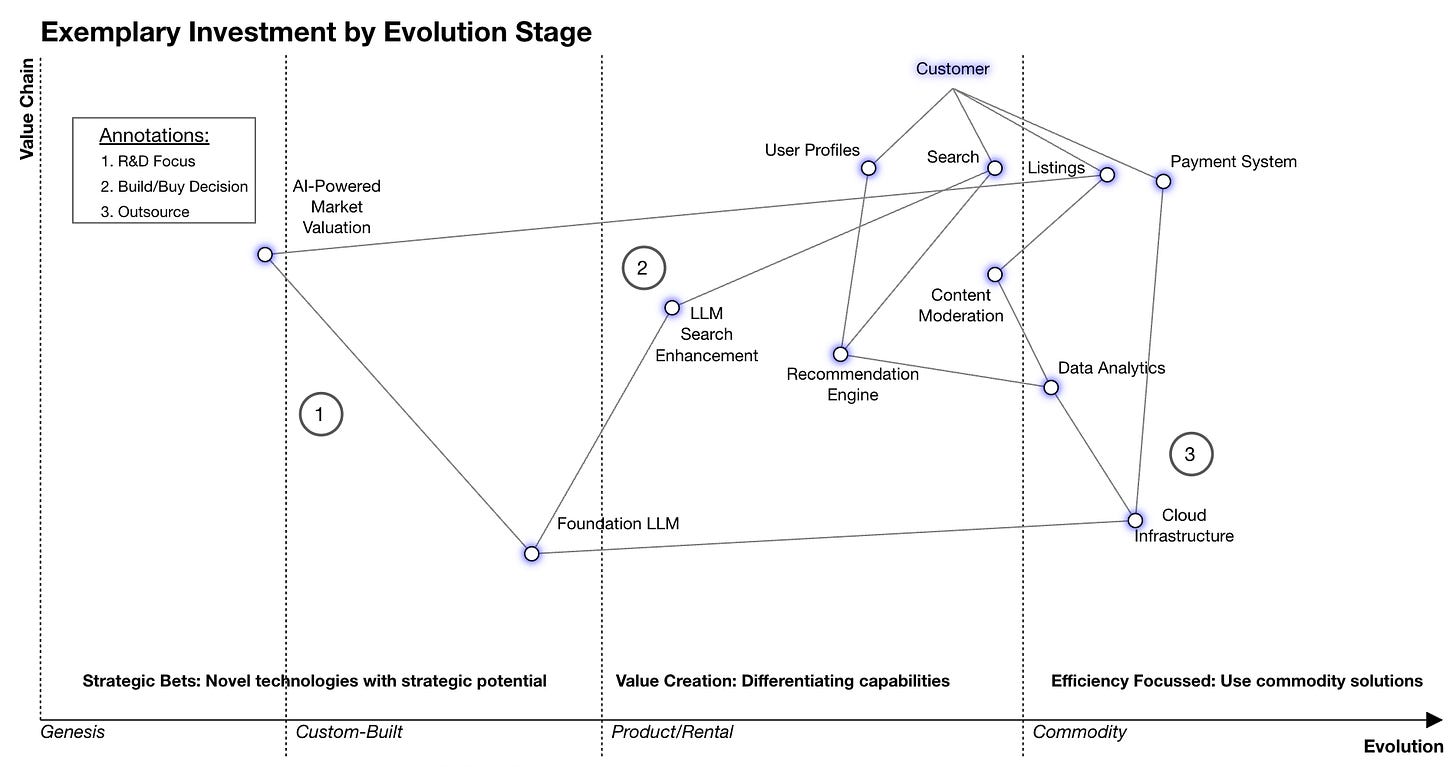 A Wardley map with different components, resembling an online classifieds business. Investment discussions can be facilitated by classifying the invest model for each component along the evolutionary axis. Commodity components may benefit more from an efficiency-first approach. A Wardley map with different components, resembling an online classifieds business. Investment discussions can be facilitated by classifying the invest model for each component along the evolutionary axis. Commodity components may benefit more from an efficiency-first approach.