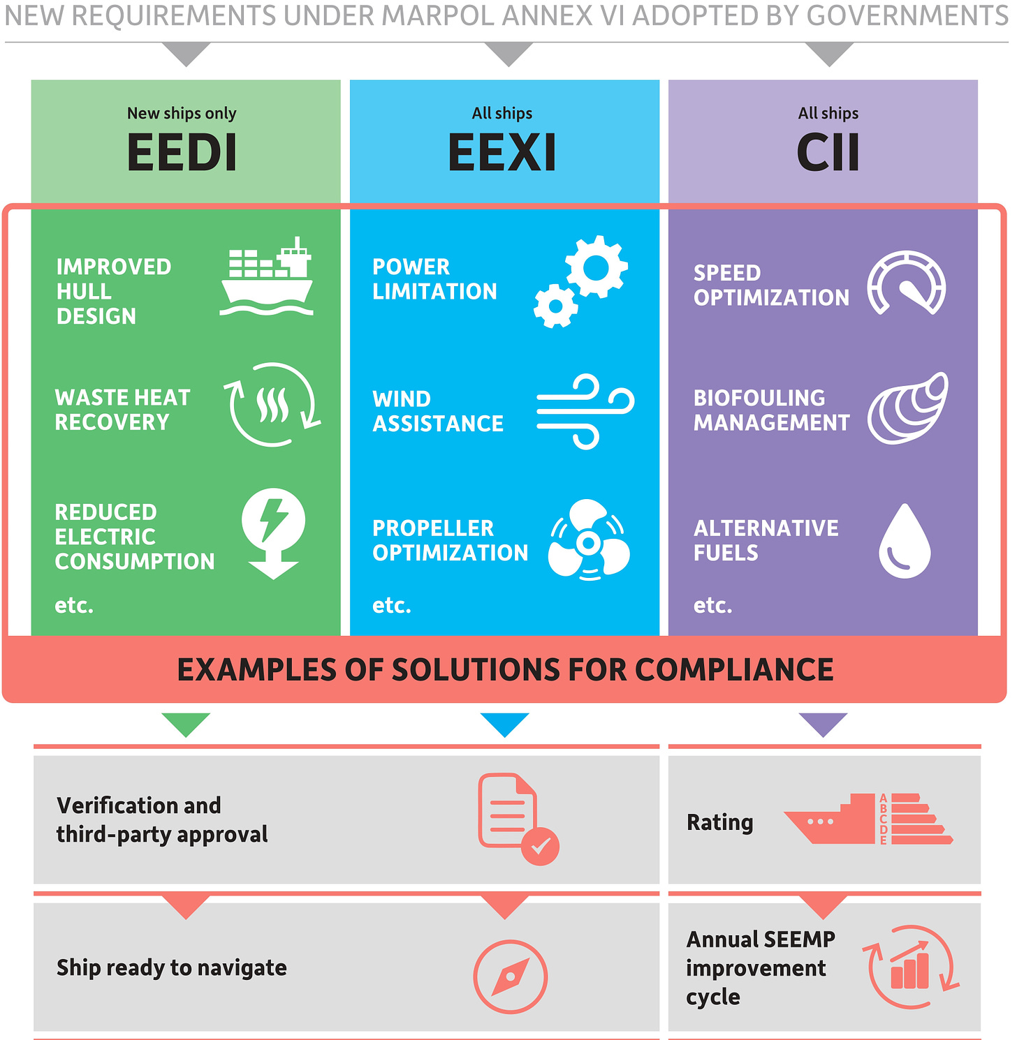 Short-term GHG reduction measure