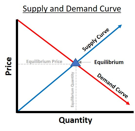 Supply and Demand - AcqNotes